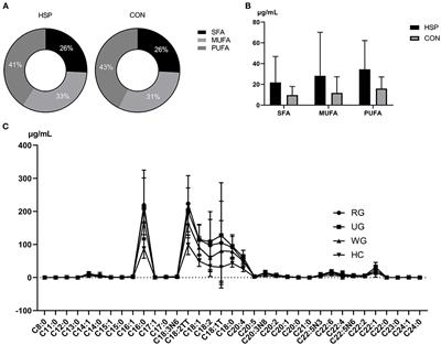 Abnormalities of Serum Fatty Acids in Children With Henoch–Schönlein Purpura by GC-MS Analysis